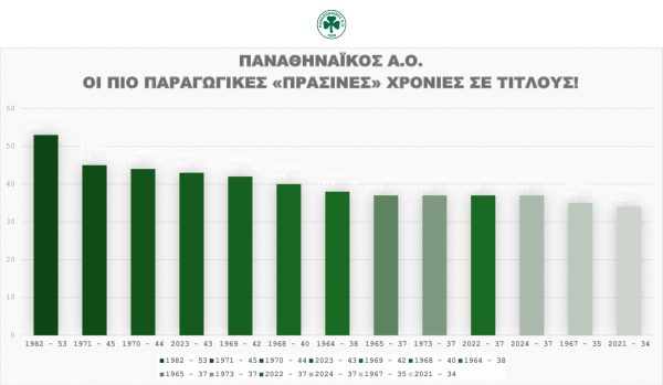 Οι πιο παραγωγικές «πράσινες» χρονιές σε τίτλους!-No1-1982