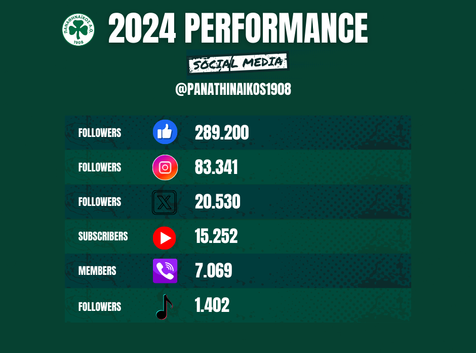 Υπεροχή του Παναθηναϊκού Α.Ο. στα Social Media!